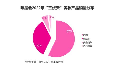 夏日“顏”究所 戶外運動與科學護膚如何兼得？從唯品會數(shù)據(jù)看防曬修復新趨勢與品牌機遇